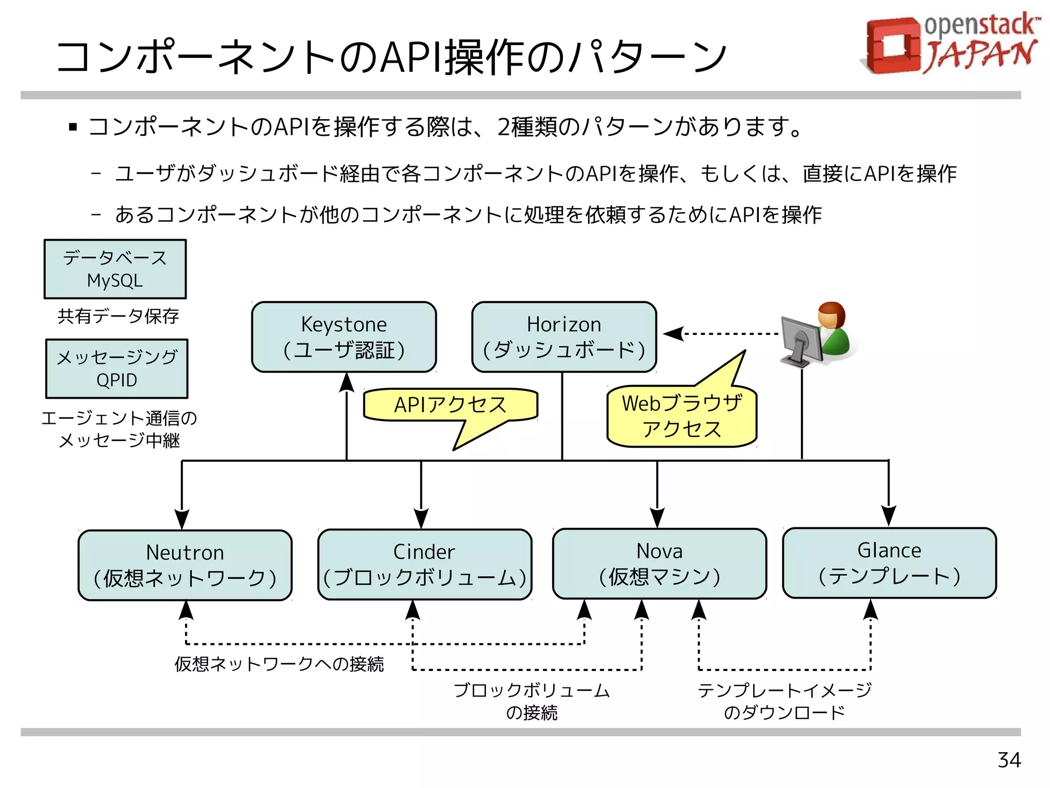 34
コンポーネントのAPI操作のパターン
■ コンポーネントのAPIを操作する際は、2種類のパターンがあります。
- ユーザがダッシュボード経由で各コンポーネントのAPIを操作、もしくは、直接にAPIを操作
- あるコンポーネントが他のコンポーネントに処理を依頼するためにAPIを操作
データベース
MySQL
メッセージング
QPID
共有データ保存
エージェント通信の
メッセージ中継
Horizon
（ダッシュボード）
Keystone
（ユーザ認証）
Neutron
（仮想ネットワーク）
Cinder
（ブロックボリューム）
Nova
（仮想マシン）
Glance
（テンプレート）
テンプレートイメージ
のダウンロード
ブロックボリューム
の接続
仮想ネットワークへの接続
APIアクセス Webブラウザ
アクセス
 