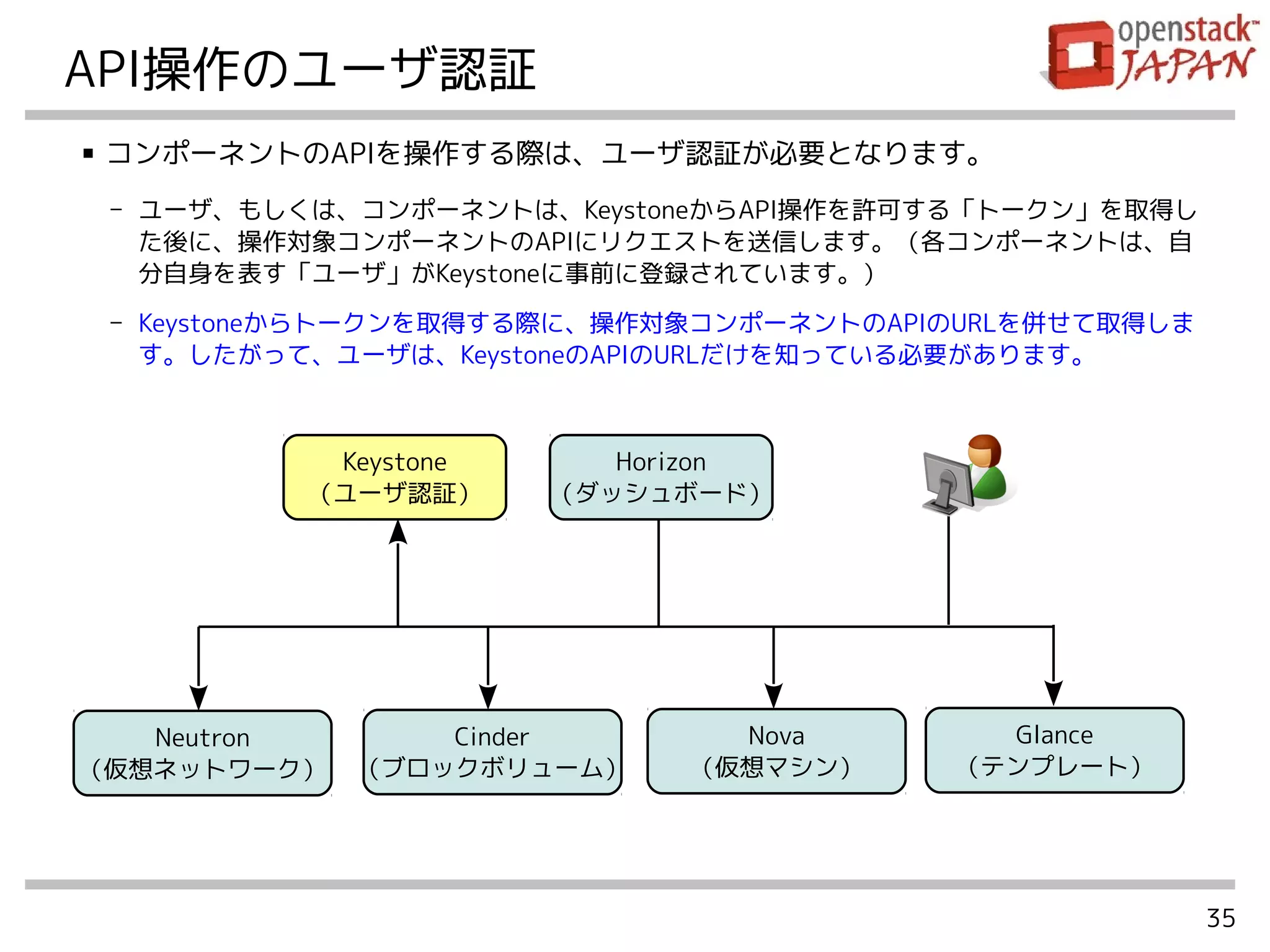 35
API操作のユーザ認証
■ コンポーネントのAPIを操作する際は、ユーザ認証が必要となります。
- ユーザ、もしくは、コンポーネントは、KeystoneからAPI操作を許可する「トークン」を取得し
た後に、操作対象コンポーネントのAPIにリクエストを送信します。（各コンポーネントは、自
分自身を表す「ユーザ」がKeystoneに事前に登録されています。）
- Keystoneからトークンを取得する際に、操作対象コンポーネントのAPIのURLを併せて取得しま
す。したがって、ユーザは、KeystoneのAPIのURLだけを知っている必要があります。
Horizon
（ダッシュボード）
Keystone
（ユーザ認証）
Neutron
（仮想ネットワーク）
Cinder
（ブロックボリューム）
Nova
（仮想マシン）
Glance
（テンプレート）
 