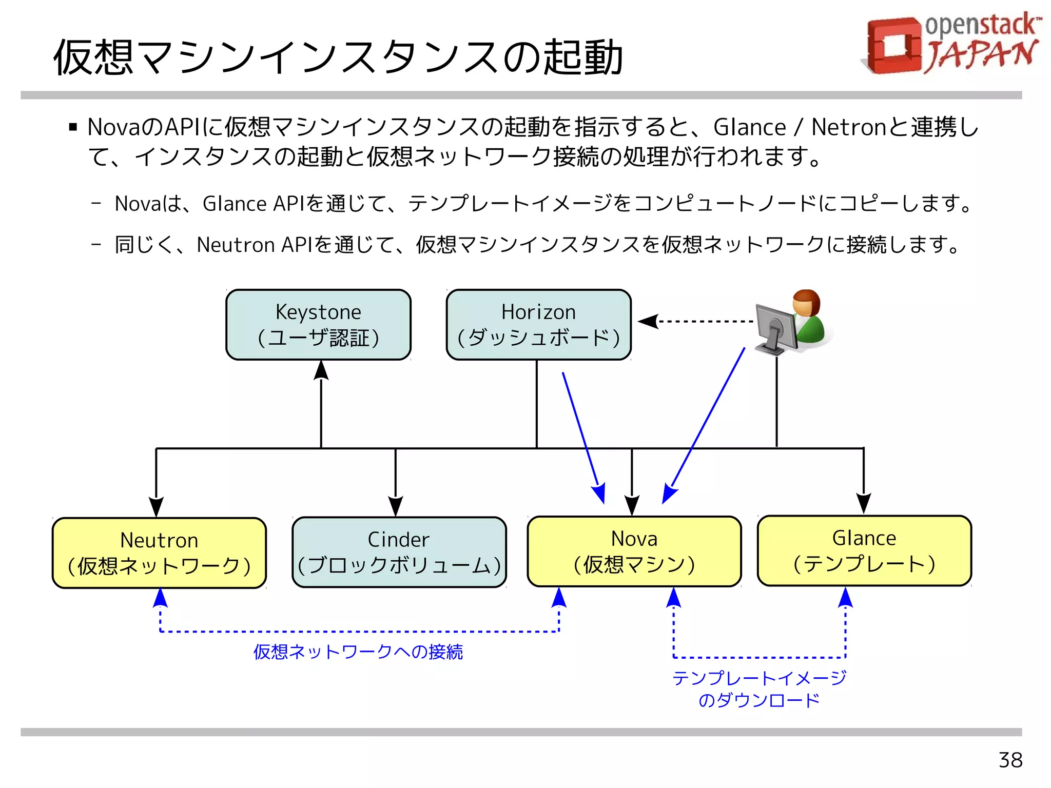 38
仮想マシンインスタンスの起動
■ NovaのAPIに仮想マシンインスタンスの起動を指示すると、Glance / Netronと連携し
て、インスタンスの起動と仮想ネットワーク接続の処理が行われます。
- Novaは、Glance APIを通じて、テンプレートイメージをコンピュートノードにコピーします。
- 同じく、Neutron APIを通じて、仮想マシンインスタンスを仮想ネットワークに接続します。
Horizon
（ダッシュボード）
Keystone
（ユーザ認証）
Neutron
（仮想ネットワーク）
Cinder
（ブロックボリューム）
Nova
（仮想マシン）
Glance
（テンプレート）
テンプレートイメージ
のダウンロード
仮想ネットワークへの接続
 
