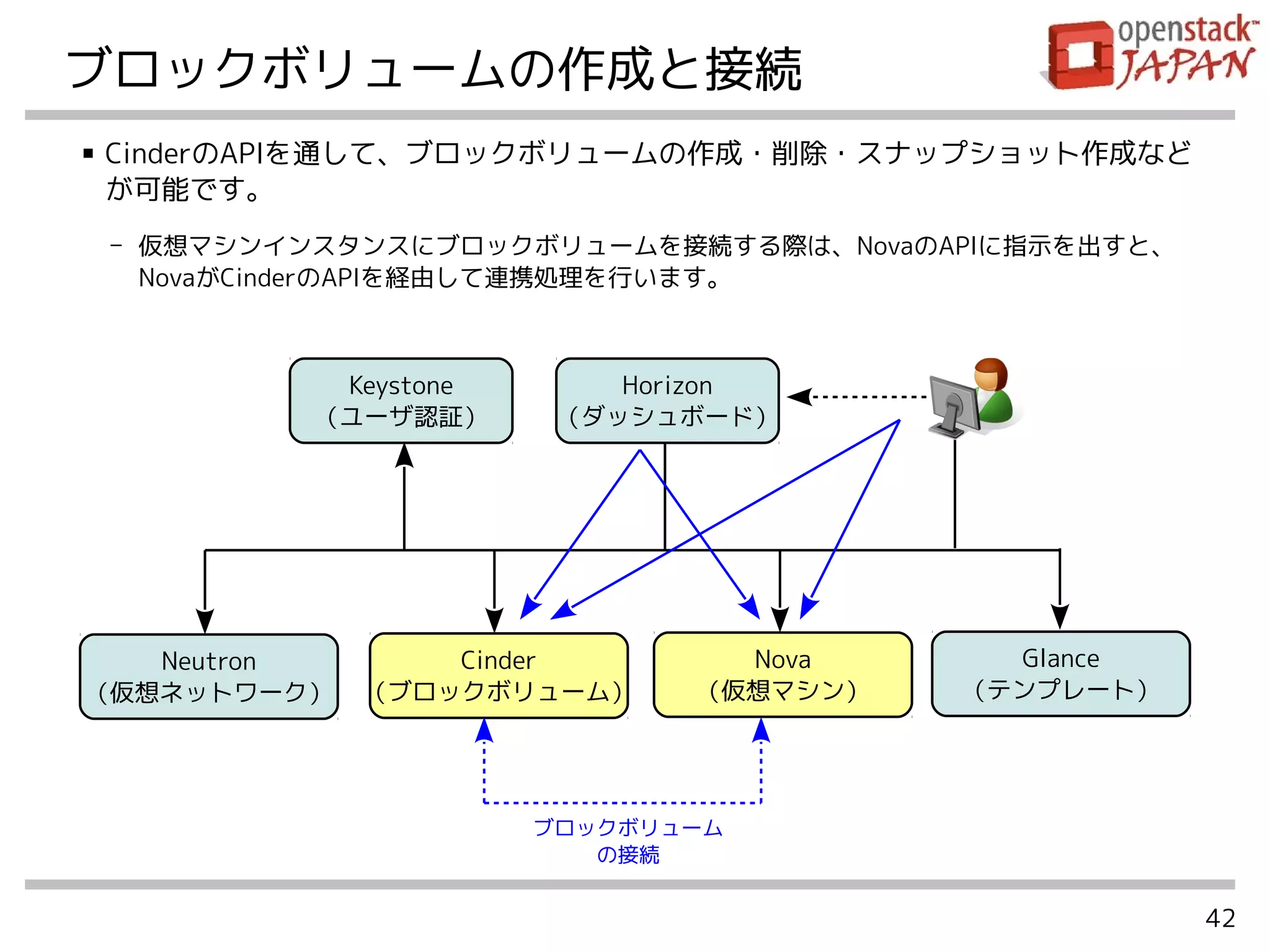 42
ブロックボリュームの作成と接続
■ CinderのAPIを通して、ブロックボリュームの作成・削除・スナップショット作成など
が可能です。
- 仮想マシンインスタンスにブロックボリュームを接続する際は、NovaのAPIに指示を出すと、
NovaがCinderのAPIを経由して連携処理を行います。
Horizon
（ダッシュボード）
Keystone
（ユーザ認証）
Neutron
（仮想ネットワーク）
Cinder
（ブロックボリューム）
Nova
（仮想マシン）
Glance
（テンプレート）
ブロックボリューム
の接続
 