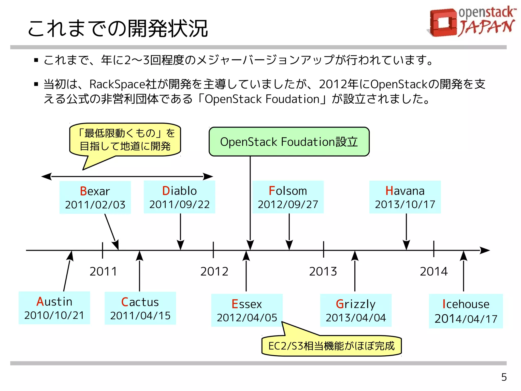 5
これまでの開発状況
■ これまで、年に2〜3回程度のメジャーバージョンアップが行われています。
■ 当初は、RackSpace社が開発を主導していましたが、2012年にOpenStackの開発を支
える公式の非営利団体である「OpenStack Foudation」が設立されました。
2011 2012 2013 2014
Austin
2010/10/21
Bexar
2011/02/03
Cactus
2011/04/15
Diablo
2011/09/22
Essex
2012/04/05
Folsom
2012/09/27
Grizzly
2013/04/04
Havana
2013/10/17
「最低限動くもの」を
目指して地道に開発
EC2/S3相当機能がほぼ完成
OpenStack Foudation設立
Icehouse
2014/04/17
 