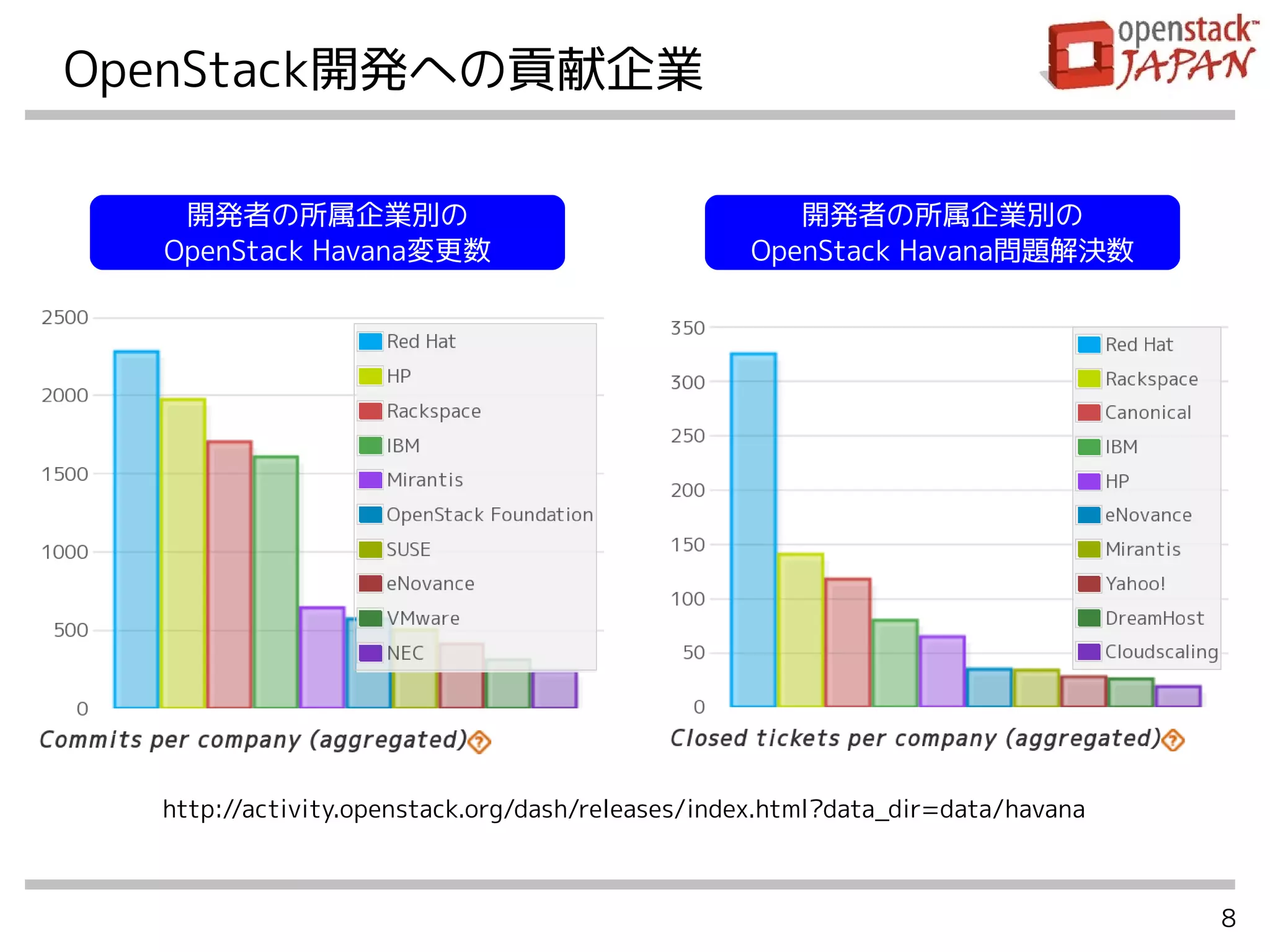 8
OpenStack開発への貢献企業
http://activity.openstack.org/dash/releases/index.html?data_dir=data/havana
開発者の所属企業別の
OpenStack Havana変更数
開発者の所属企業別の
OpenStack Havana問題解決数
 