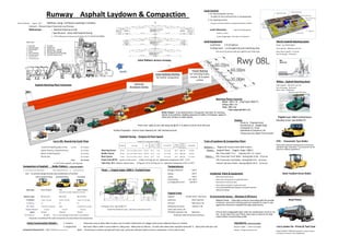 Runway construction project execution plan | PDF