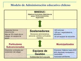 Modelo de Administración educativa chileno MINEDUC: Objetivos Curriculares, Materiales de apoyo, Perfeccionamientos, Supervisión. Directores Vitalicios hasta 2005 60% directores nombrados e inamovibles Concursos pendientes Equipos de Gestión Cotidianidad de la escuela Directores nombrados por sostenedor del colegio Municipalizados Particulares Subvencionados 345 comunas 120 con 1 especialista en educación 30 con equipos de educación Sostenedores : Decisiones administrativas, personal, cambios curriculares, espacios Capacidad técnica desconocida: Más de 70% dueño de un colegio, sin equipos de apoyo 