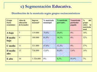 c) Segmentación  Educativa .   Distribución de la matrícula según grupos socioeconómicos   7% 93,9% 6,1% 0% 1.526.000 16 E alto 14% 5,4% 81,6% 13,0% 738.000 13 D medio alto 37% 0% 52,3% 47,6% 331.000 11 C medio 32% 0% 18,1% 81,9% 180.000 9 B medio bajo 10% 0% 20,6% 79,4% 119.000 7 A bajo % del grupo sobre la matrícula total %matrícula particular  pagado % matrícula  part-subv. % matrícula  municipal Ingreso  mensual [1] Años de  educación  de la madre Grupo  Socio económico 