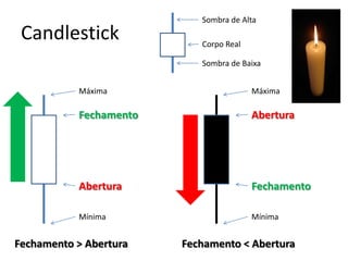 Sombra de Alta
 Candlestick               Corpo Real

                           Sombra de Baixa


           Máxima                       Máxima

           Fechamento                   Abertura




           Abertura                     Fechamento

           Mínima                       Mínima


Fechamento > Abertura   Fechamento < Abertura
 