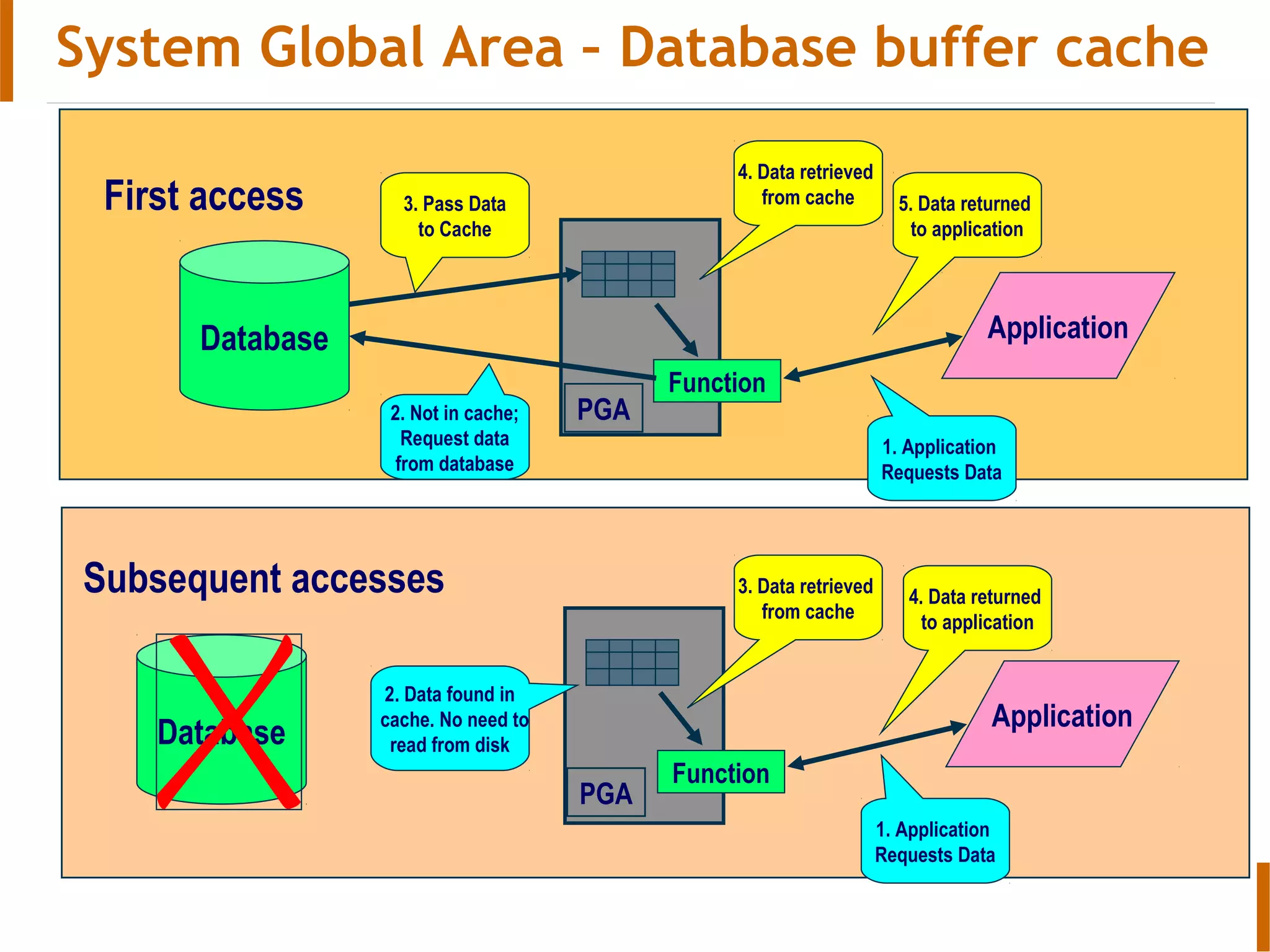 Function
PGA
System Global Area – Database buffer cache
First access
Subsequent accesses
PGA
Function
Database
2. Not in cache;
Request data
from database
3. Pass Data
to Cache
Application
1. Application
Requests Data
4. Data retrieved
from cache 5. Data returned
to application
Application
1. Application
Requests Data
4. Data returned
to application
3. Data retrieved
from cache
Database
2. Data found in
cache. No need to
read from disk
 