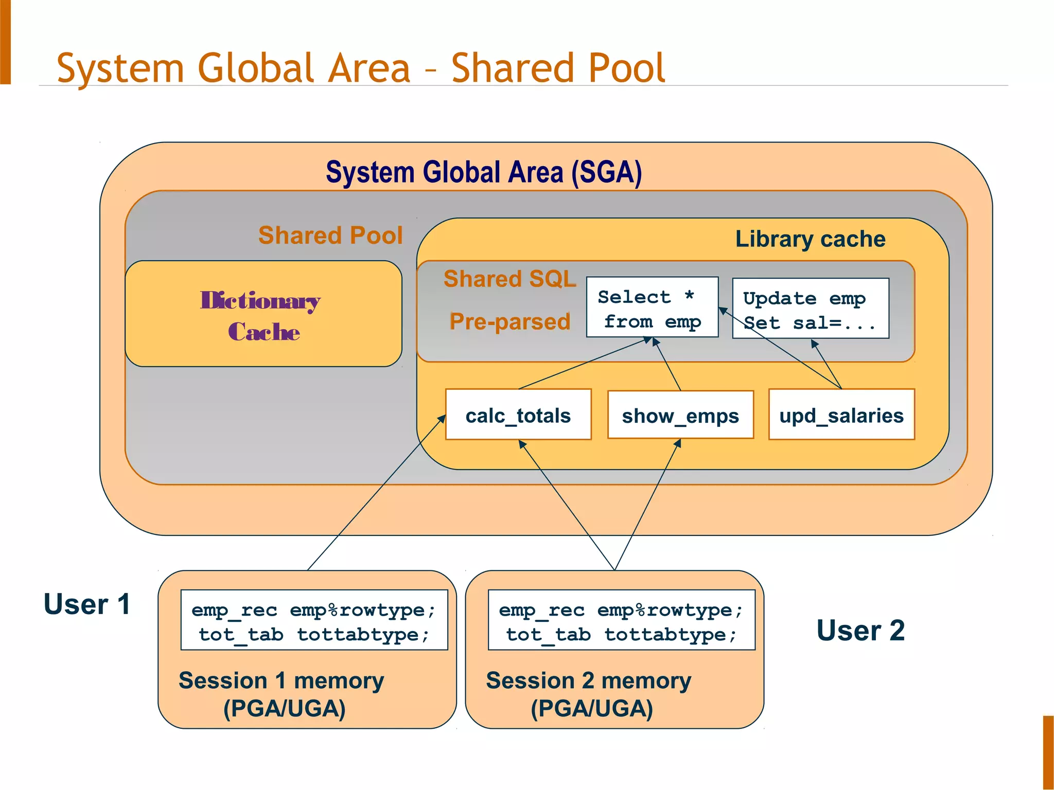 System Global Area (SGA)
Shared Pool
show_empscalc_totals upd_salaries
Select *
from emp
Shared SQL
Pre-parsed
Update emp
Set sal=...
Library cache
Session 1 memory
(PGA/UGA)
emp_rec emp%rowtype;
tot_tab tottabtype;
Session 2 memory
(PGA/UGA)
emp_rec emp%rowtype;
tot_tab tottabtype;
User 1
User 2
System Global Area – Shared Pool
Dictionary
Cache
 