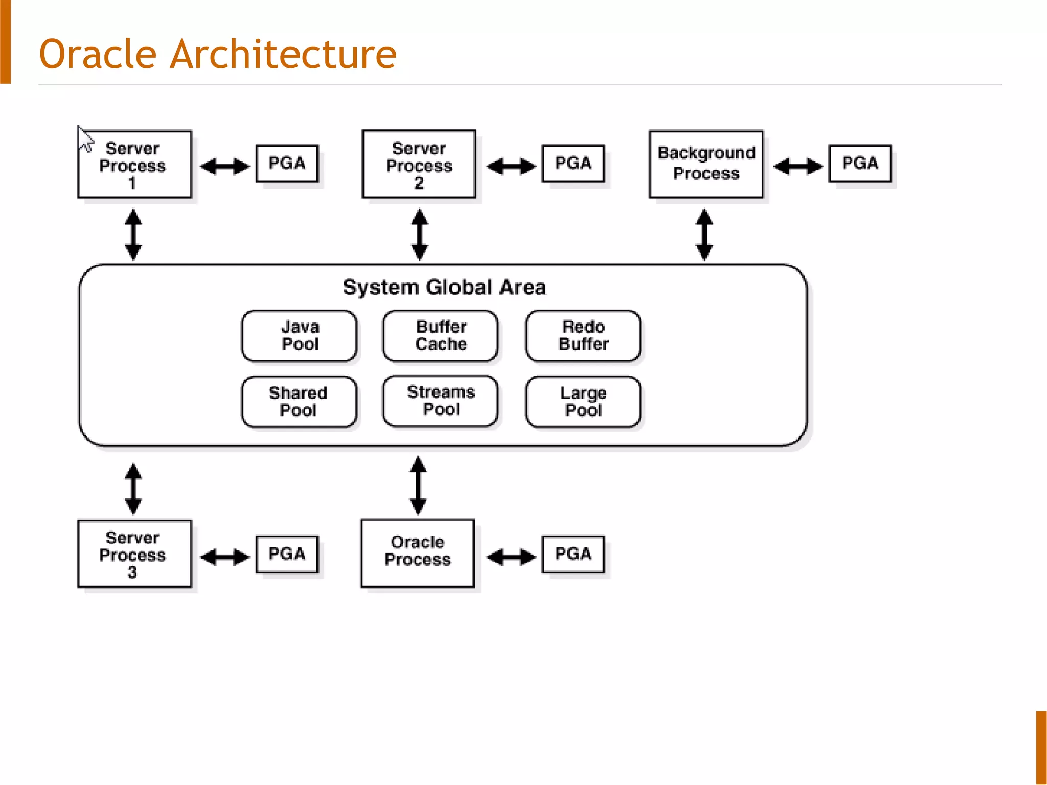 Oracle Architecture
 