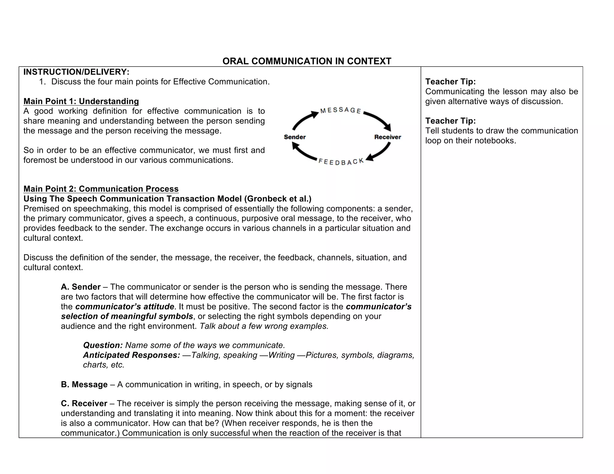 ORAL COMMUNICATION IN CONTEXT
INSTRUCTION/DELIVERY:
1. Discuss the four main points for Effective Communication.
Main Point 1: Understanding
A good working definition for effective communication is to
share meaning and understanding between the person sending
the message and the person receiving the message.
So in order to be an effective communicator, we must first and
foremost be understood in our various communications.
Main Point 2: Communication Process
Using The Speech Communication Transaction Model (Gronbeck et al.)
Premised on speechmaking, this model is comprised of essentially the following components: a sender,
the primary communicator, gives a speech, a continuous, purposive oral message, to the receiver, who
provides feedback to the sender. The exchange occurs in various channels in a particular situation and
cultural context.
Discuss the definition of the sender, the message, the receiver, the feedback, channels, situation, and
cultural context.
A. Sender – The communicator or sender is the person who is sending the message. There
are two factors that will determine how effective the communicator will be. The first factor is
the communicator’s attitude. It must be positive. The second factor is the communicator’s
selection of meaningful symbols, or selecting the right symbols depending on your
audience and the right environment. Talk about a few wrong examples.
Question: Name some of the ways we communicate.
Anticipated Responses: —Talking, speaking —Writing —Pictures, symbols, diagrams,
charts, etc.
B. Message – A communication in writing, in speech, or by signals
C. Receiver – The receiver is simply the person receiving the message, making sense of it, or
understanding and translating it into meaning. Now think about this for a moment: the receiver
is also a communicator. How can that be? (When receiver responds, he is then the
communicator.) Communication is only successful when the reaction of the receiver is that
Teacher Tip:
Communicating the lesson may also be
given alternative ways of discussion.
Teacher Tip:
Tell students to draw the communication
loop on their notebooks.
 