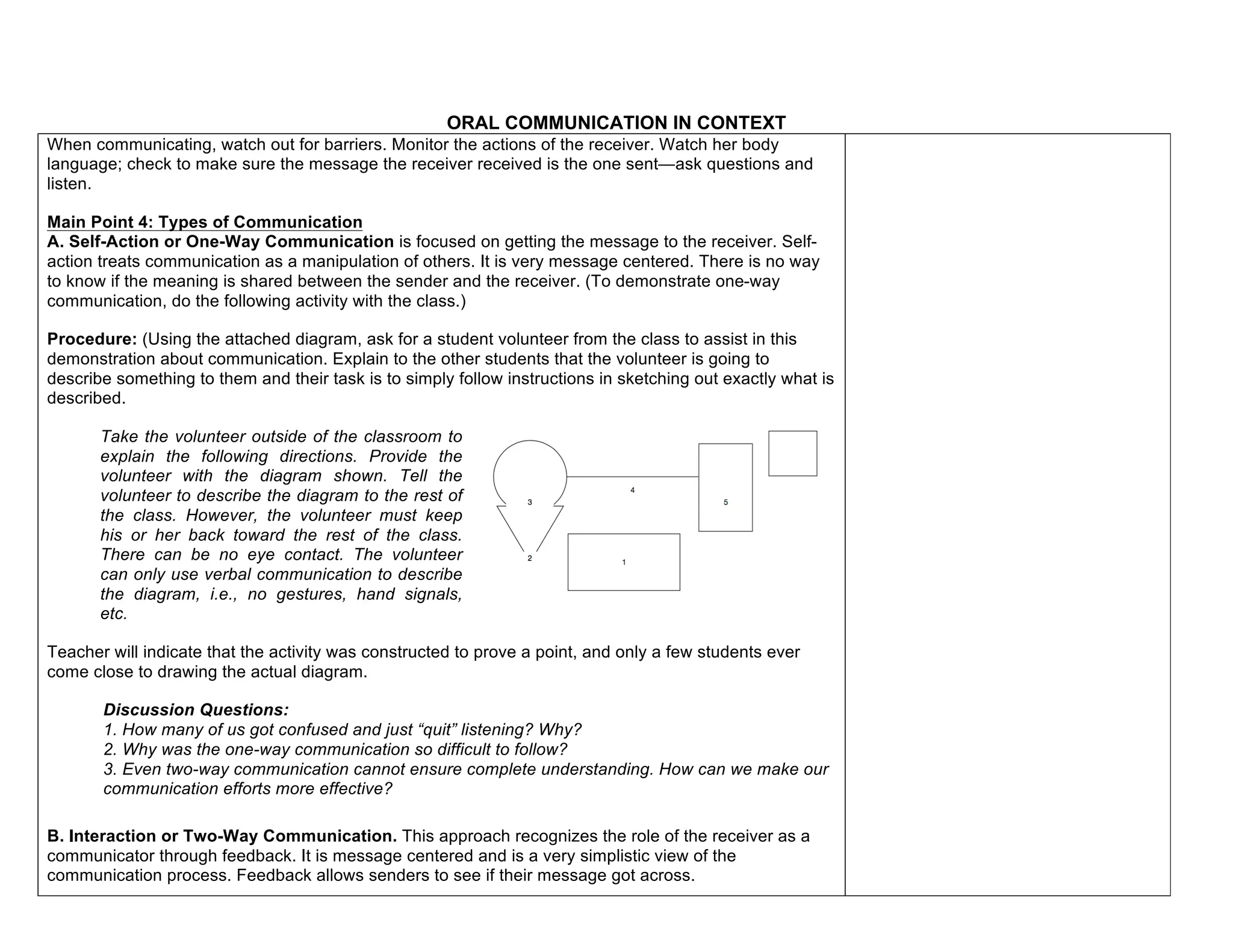 ORAL COMMUNICATION IN CONTEXT
When communicating, watch out for barriers. Monitor the actions of the receiver. Watch her body
language; check to make sure the message the receiver received is the one sent—ask questions and
listen.
Main Point 4: Types of Communication
A. Self-Action or One-Way Communication is focused on getting the message to the receiver. Self-
action treats communication as a manipulation of others. It is very message centered. There is no way
to know if the meaning is shared between the sender and the receiver. (To demonstrate one-way
communication, do the following activity with the class.)
Procedure: (Using the attached diagram, ask for a student volunteer from the class to assist in this
demonstration about communication. Explain to the other students that the volunteer is going to
describe something to them and their task is to simply follow instructions in sketching out exactly what is
described.
Take the volunteer outside of the classroom to
explain the following directions. Provide the
volunteer with the diagram shown. Tell the
volunteer to describe the diagram to the rest of
the class. However, the volunteer must keep
his or her back toward the rest of the class.
There can be no eye contact. The volunteer
can only use verbal communication to describe
the diagram, i.e., no gestures, hand signals,
etc.
Teacher will indicate that the activity was constructed to prove a point, and only a few students ever
come close to drawing the actual diagram.
Discussion Questions:
1. How many of us got confused and just “quit” listening? Why?
2. Why was the one-way communication so difficult to follow?
3. Even two-way communication cannot ensure complete understanding. How can we make our
communication efforts more effective?
B. Interaction or Two-Way Communication. This approach recognizes the role of the receiver as a
communicator through feedback. It is message centered and is a very simplistic view of the
communication process. Feedback allows senders to see if their message got across.
 
