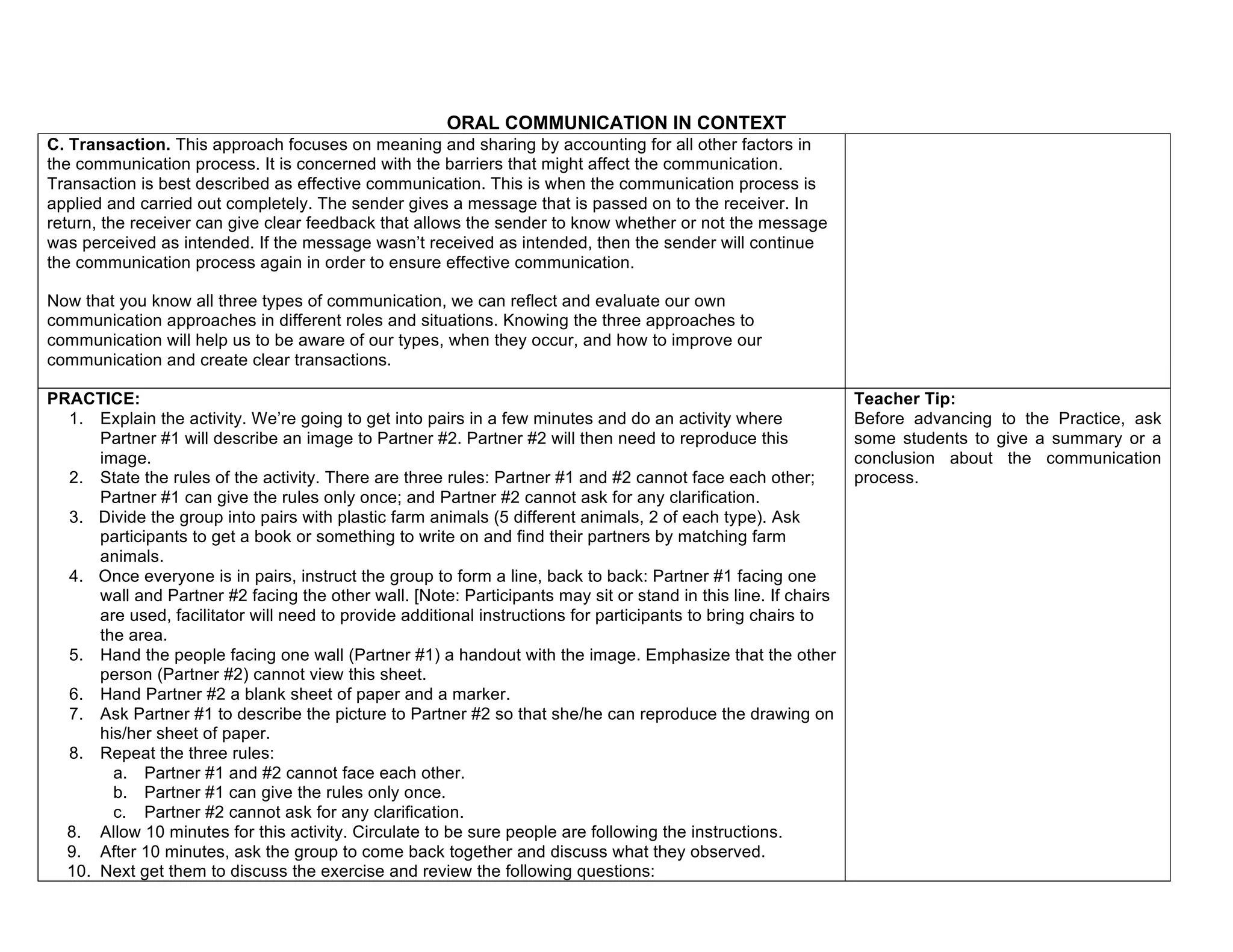 ORAL COMMUNICATION IN CONTEXT
C. Transaction. This approach focuses on meaning and sharing by accounting for all other factors in
the communication process. It is concerned with the barriers that might affect the communication.
Transaction is best described as effective communication. This is when the communication process is
applied and carried out completely. The sender gives a message that is passed on to the receiver. In
return, the receiver can give clear feedback that allows the sender to know whether or not the message
was perceived as intended. If the message wasn’t received as intended, then the sender will continue
the communication process again in order to ensure effective communication.
Now that you know all three types of communication, we can reflect and evaluate our own
communication approaches in different roles and situations. Knowing the three approaches to
communication will help us to be aware of our types, when they occur, and how to improve our
communication and create clear transactions.
PRACTICE:
1. Explain the activity. We’re going to get into pairs in a few minutes and do an activity where
Partner #1 will describe an image to Partner #2. Partner #2 will then need to reproduce this
image.
2. State the rules of the activity. There are three rules: Partner #1 and #2 cannot face each other;
Partner #1 can give the rules only once; and Partner #2 cannot ask for any clarification.
3. Divide the group into pairs with plastic farm animals (5 different animals, 2 of each type). Ask
participants to get a book or something to write on and find their partners by matching farm
animals.
4. Once everyone is in pairs, instruct the group to form a line, back to back: Partner #1 facing one
wall and Partner #2 facing the other wall. [Note: Participants may sit or stand in this line. If chairs
are used, facilitator will need to provide additional instructions for participants to bring chairs to
the area.
5. Hand the people facing one wall (Partner #1) a handout with the image. Emphasize that the other
person (Partner #2) cannot view this sheet.
6. Hand Partner #2 a blank sheet of paper and a marker.
7. Ask Partner #1 to describe the picture to Partner #2 so that she/he can reproduce the drawing on
his/her sheet of paper.
8. Repeat the three rules:
a. Partner #1 and #2 cannot face each other.
b. Partner #1 can give the rules only once.
c. Partner #2 cannot ask for any clarification.
8. Allow 10 minutes for this activity. Circulate to be sure people are following the instructions.
9. After 10 minutes, ask the group to come back together and discuss what they observed.
10. Next get them to discuss the exercise and review the following questions:
Teacher Tip:
Before advancing to the Practice, ask
some students to give a summary or a
conclusion about the communication
process.
 