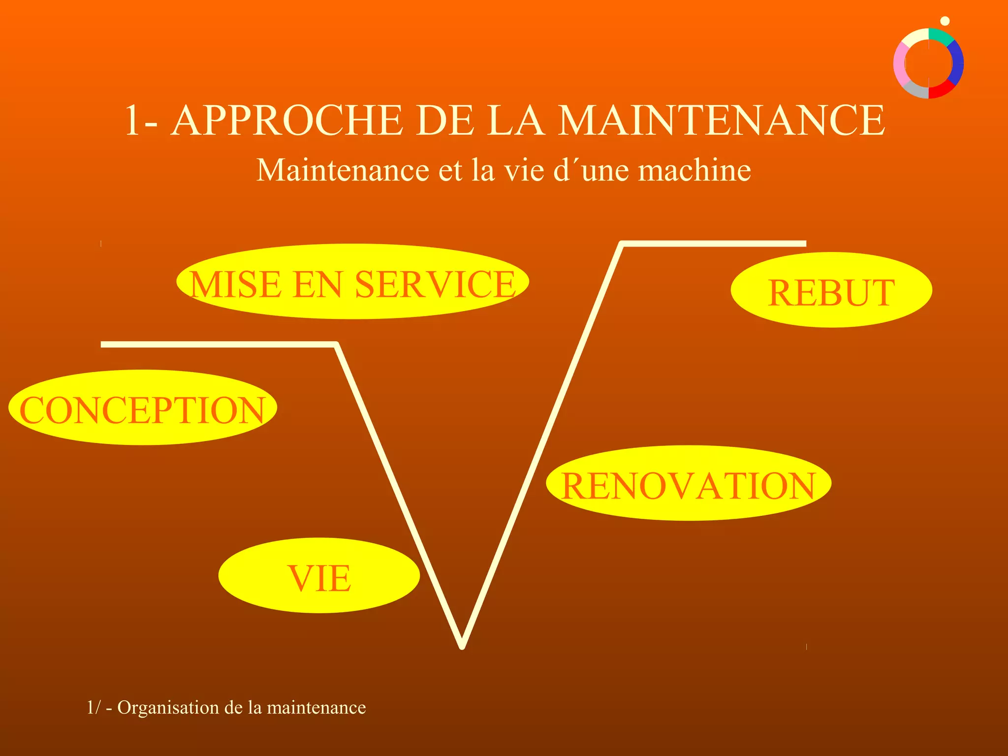 1/ - Organisation de la maintenance
1- APPROCHE DE LA MAINTENANCE
Maintenance et la vie d´une machine
CONCEPTION
REBUTMISE EN SERVICE
VIE
RENOVATION
 