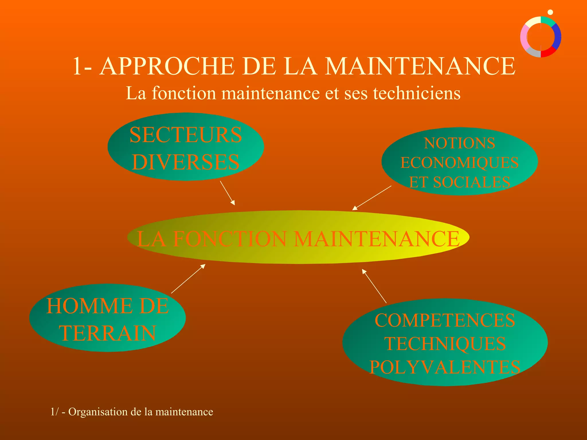 1/ - Organisation de la maintenance
1- APPROCHE DE LA MAINTENANCE
La fonction maintenance et ses techniciens
LA FONCTION MAINTENANCE
SECTEURS
DIVERSES
COMPETENCES
TECHNIQUES
POLYVALENTES
NOTIONS
ECONOMIQUES
ET SOCIALES
HOMME DE
TERRAIN
 