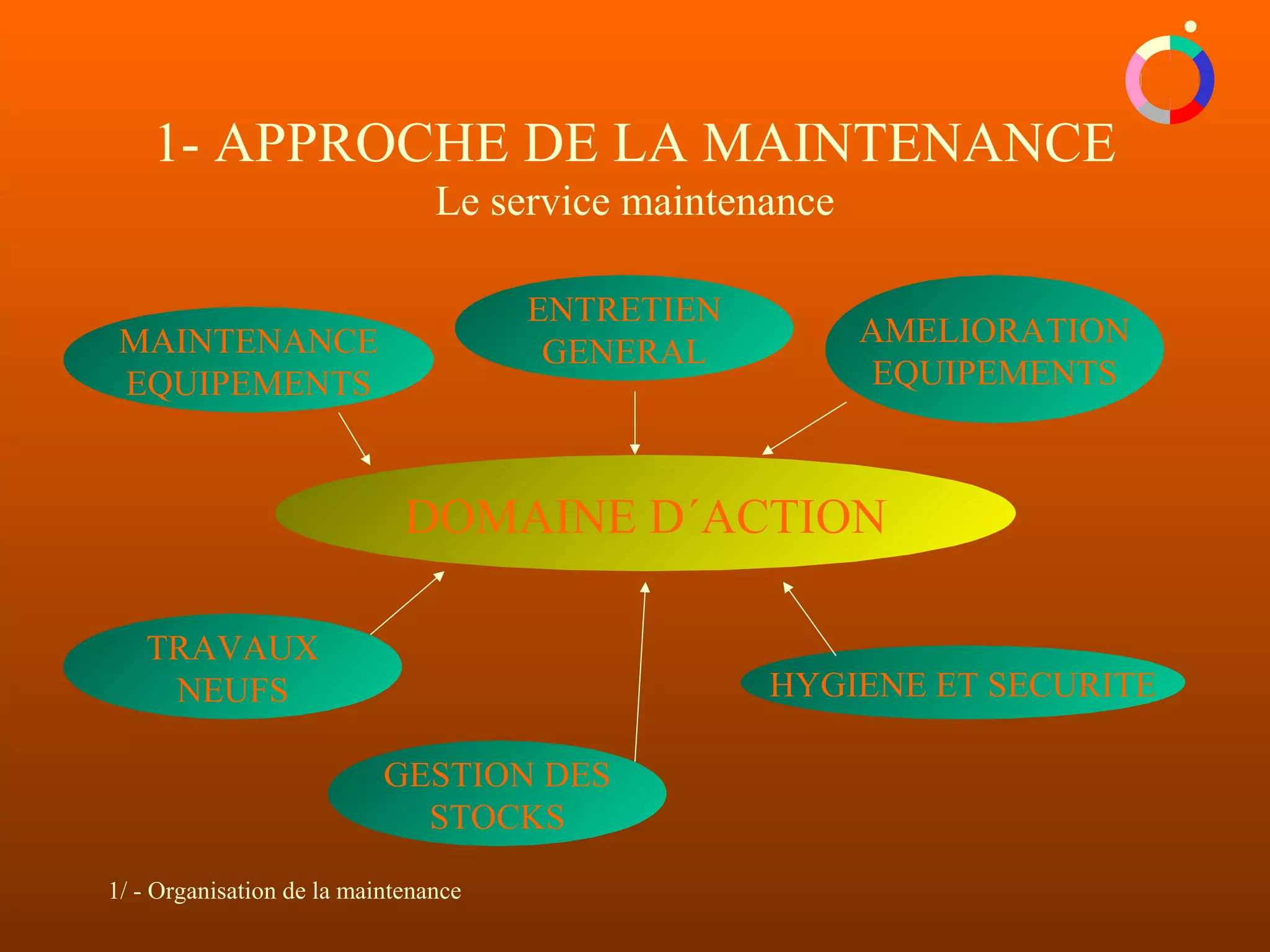 1/ - Organisation de la maintenance
1- APPROCHE DE LA MAINTENANCE
Le service maintenance
DOMAINE D´ACTION
TRAVAUX
NEUFS HYGIENE ET SECURITE
AMELIORATION
EQUIPEMENTS
MAINTENANCE
EQUIPEMENTS
GESTION DES
STOCKS
ENTRETIEN
GENERAL
 