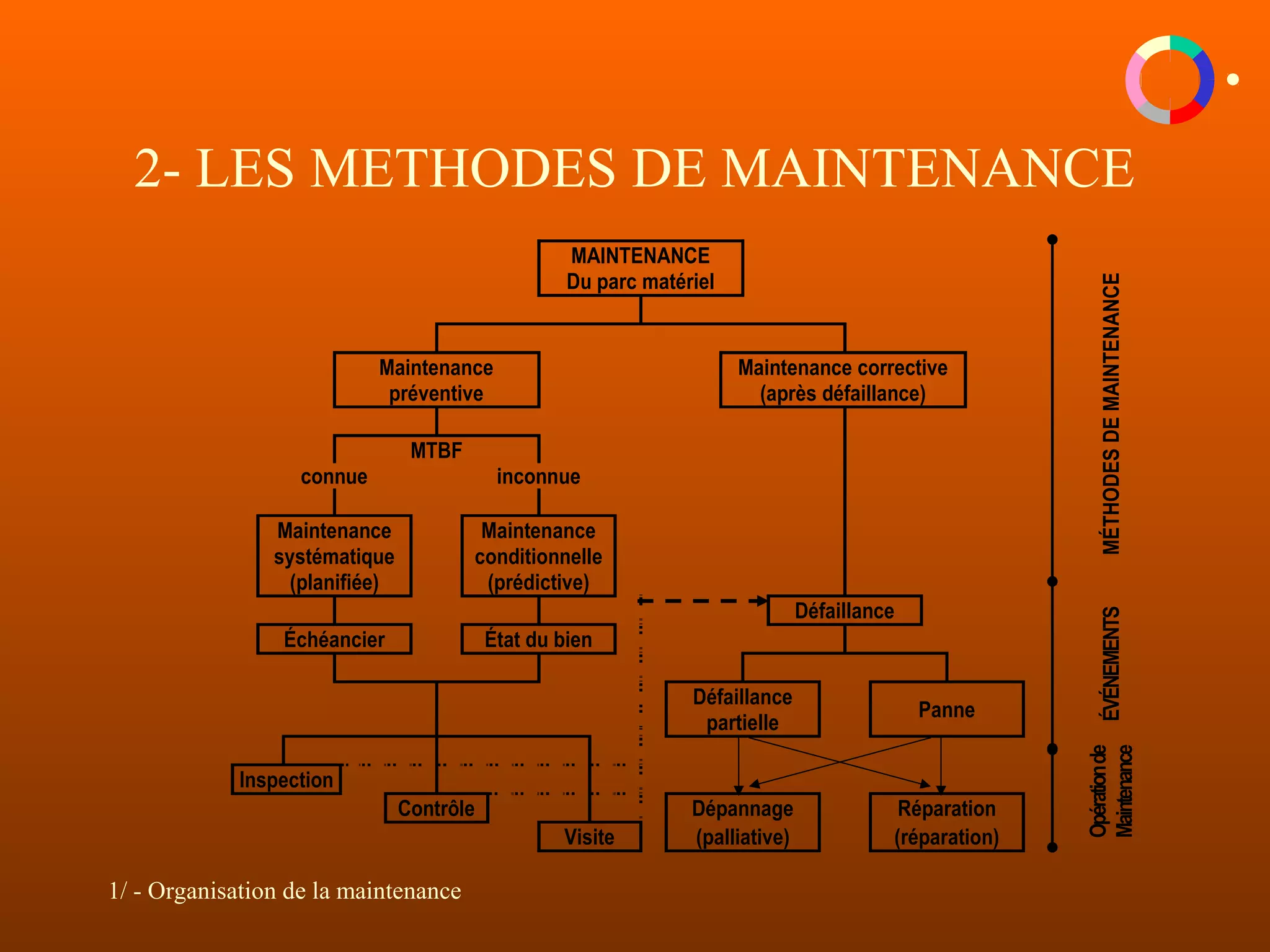 1/ - Organisation de la maintenance
2- LES METHODES DE MAINTENANCE
MAINTENANCE
Du parc matériel
Maintenance
préventive
Maintenance corrective
(après défaillance)
MTBF
connue inconnue
Maintenance
systématique
(planifiée)
Maintenance
conditionnelle
(prédictive)
MÉTHODESDEMAINTENANCE
Défaillance
Échéancier État du bien
Défaillance
partielle
Panne
ÉVÉNEMENTS
Inspection
Contrôle Dépannage Réparation
Visite (palliative) (réparation)
Opérationde
Maintenance
 