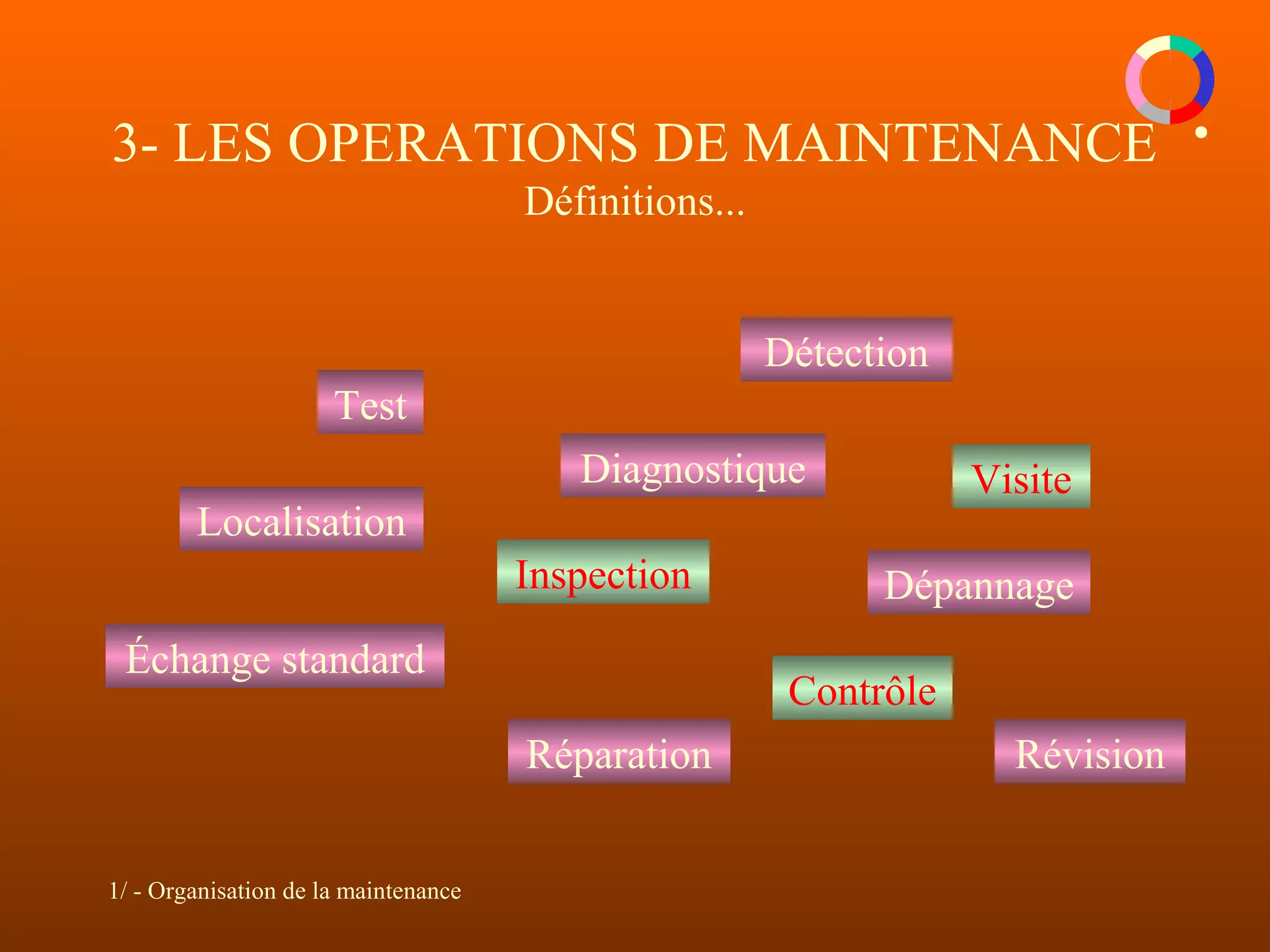 1/ - Organisation de la maintenance
3- LES OPERATIONS DE MAINTENANCE
Définitions...
Test
Détection
Localisation
Diagnostique
RévisionRéparation
DépannageInspection
Échange standard
Visite
Contrôle
 