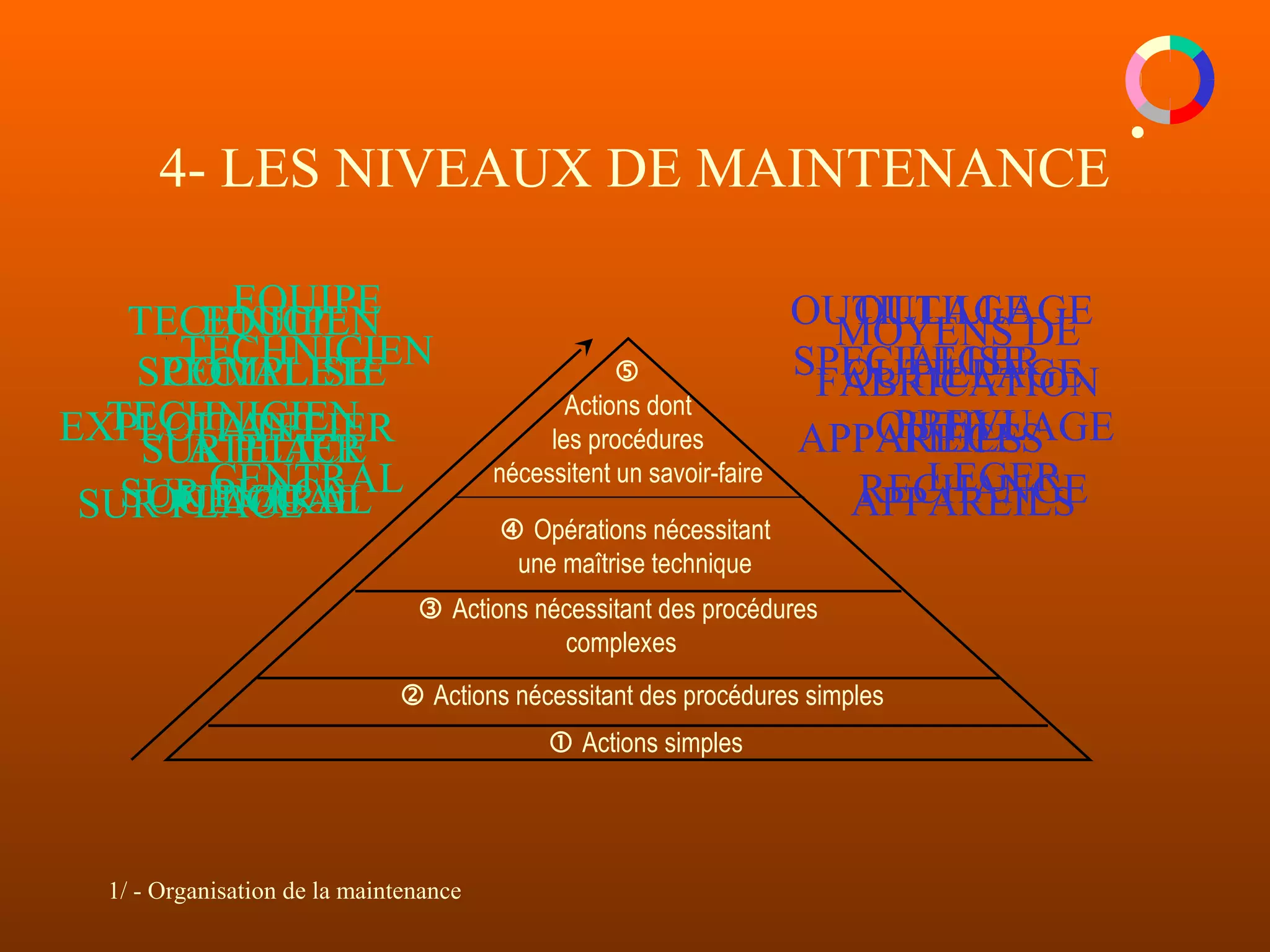 1/ - Organisation de la maintenance
4- LES NIVEAUX DE MAINTENANCE
 Actions simples
 Actions nécessitant des procédures simples
 Actions nécessitant des procédures
complexes
 Opérations nécessitant
une maîtrise technique

Actions dont
les procédures
nécessitent un savoir-faire
EXPLOITANT
SUR PLACE
OUTILLAGE
LEGER
TECHNICIEN
SUR PLACE
OUTILLAGE
LEGER
PIECES
RECHANGE
TECHNICIEN
SPECIALISE
SUR PLACE
OU LOCAL
OUTILLAGE
PREVU
APPAREILS
EQUIPE
TECHNICIEN
ATELIER
CENTRAL
OUTILLAGE
SPECIALISE
APPAREILS
EQUIPE
COMPLETE
ATELIER
CENTRAL
MOYENS DE
FABRICATION
 