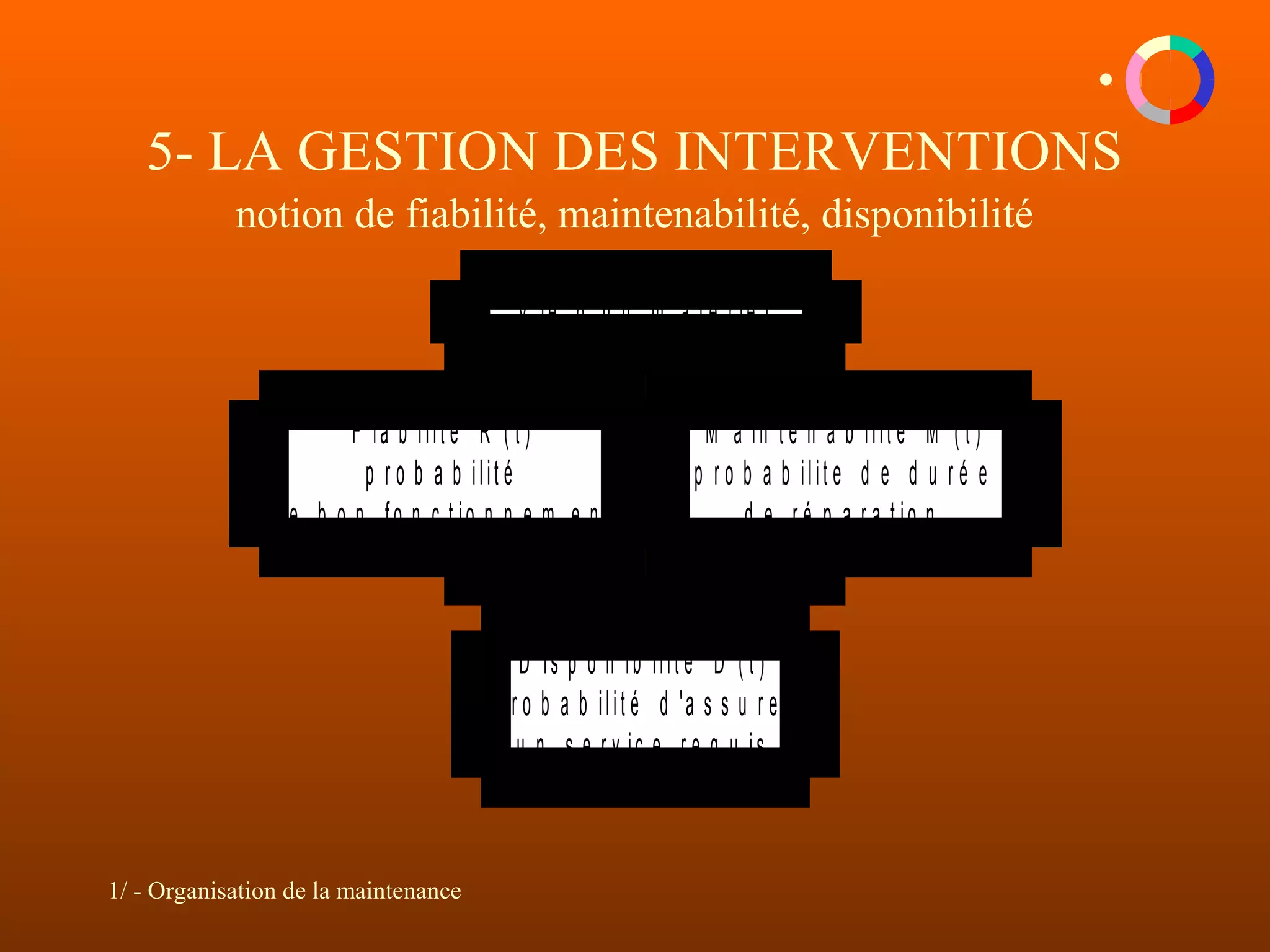 1/ - Organisation de la maintenance
5- LA GESTION DES INTERVENTIONS
notion de fiabilité, maintenabilité, disponibilité
F ia b ilit é R ( t )
p r o b a b ilit é
d e b o n fo n c t io n n e m e n t
M a in t e n a b ilit é M ( t )
p r o b a b ilit e d e d u r é e
d e r é p a r a t io n
D is p o n ib ilit é D ( t )
p r o b a b ilit é d 'a s s u r e r
u n s e r v ic e r e q u is
V ie d 'u n m a t é r ie l
 
