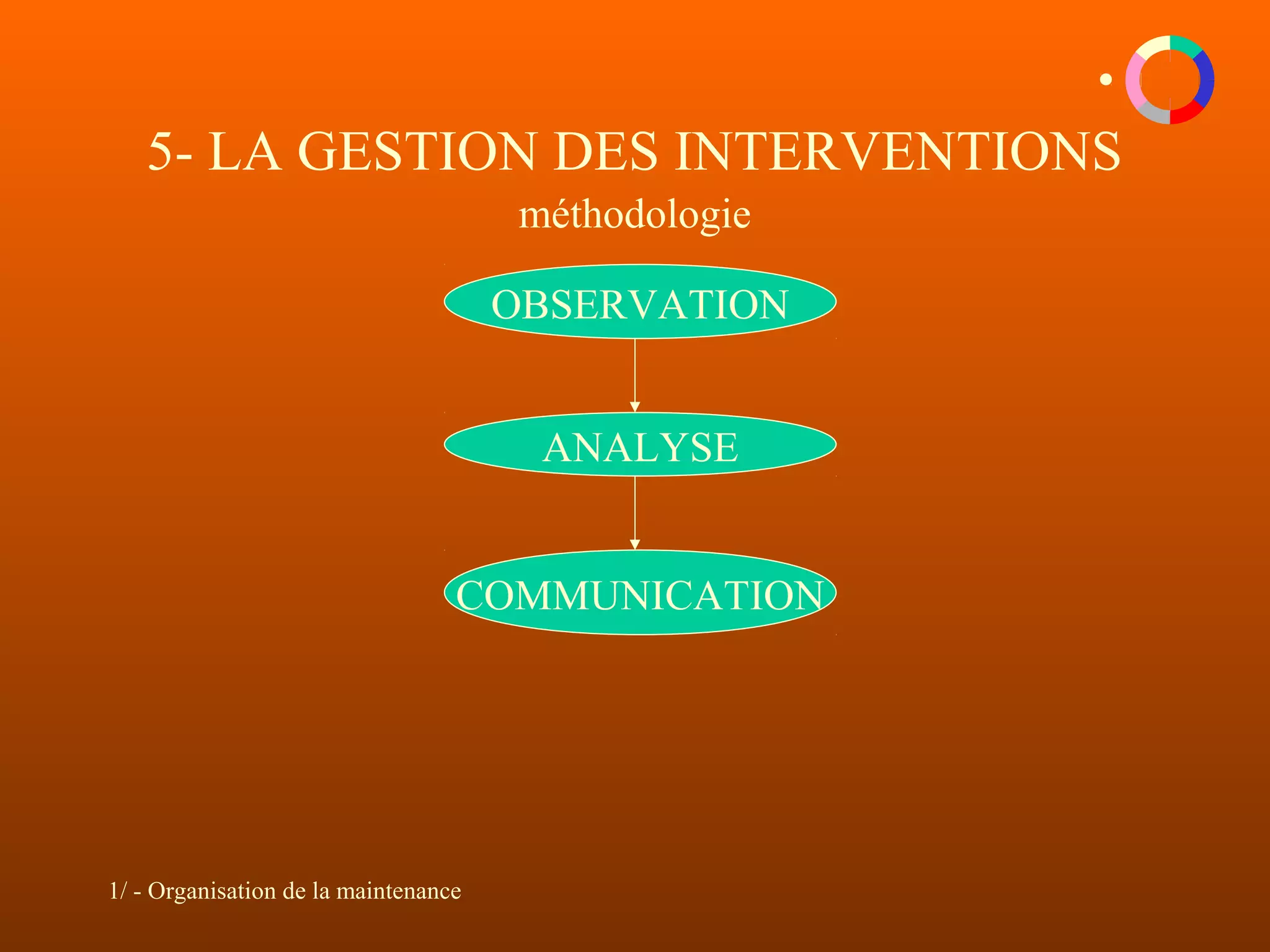 1/ - Organisation de la maintenance
5- LA GESTION DES INTERVENTIONS
méthodologie
OBSERVATION
ANALYSE
COMMUNICATION
 