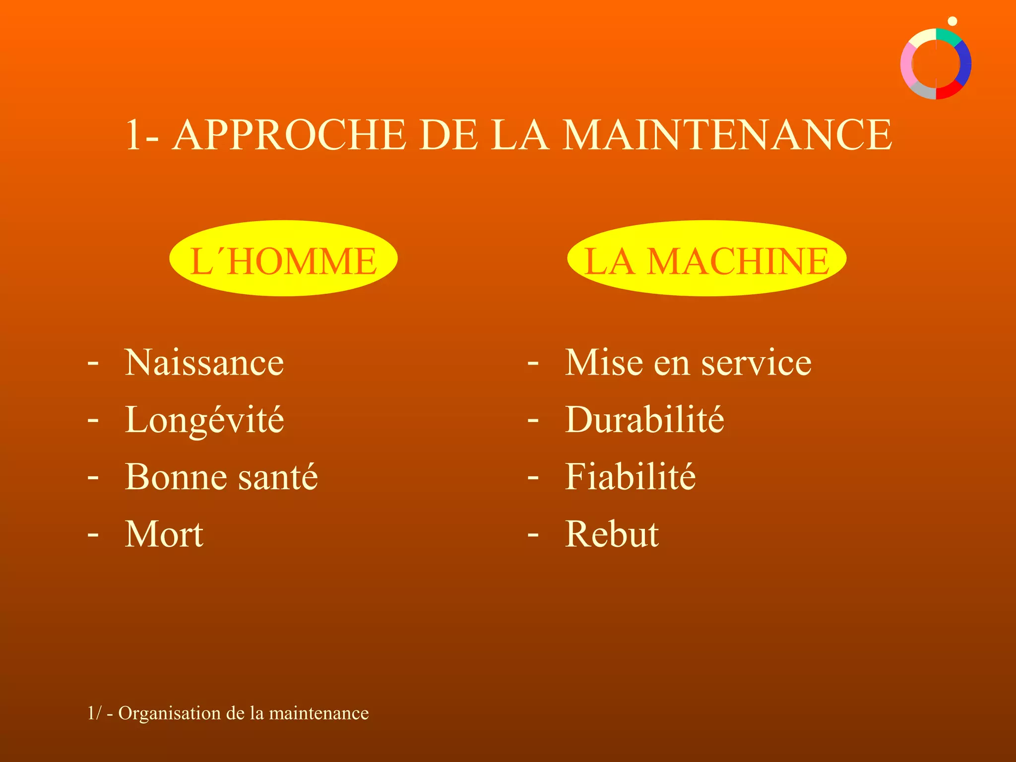 1/ - Organisation de la maintenance
L´HOMME
- Naissance
- Longévité
- Bonne santé
- Mort
- Mise en service
- Durabilité
- Fiabilité
- Rebut
LA MACHINE
1- APPROCHE DE LA MAINTENANCE
 