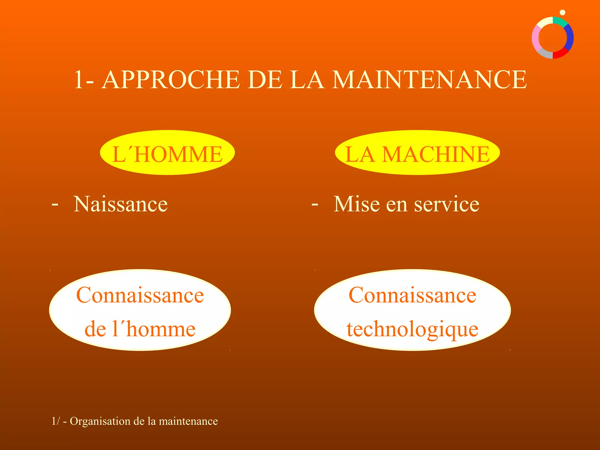 1/ - Organisation de la maintenance
- Naissance - Mise en service
Connaissance
de l´homme
Connaissance
technologique
L´HOMME LA MACHINE
1- APPROCHE DE LA MAINTENANCE
 