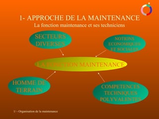 1/ - Organisation de la maintenance
1- APPROCHE DE LA MAINTENANCE
La fonction maintenance et ses techniciens
LA FONCTION MAINTENANCE
SECTEURS
DIVERSES
COMPETENCES
TECHNIQUES
POLYVALENTES
NOTIONS
ECONOMIQUES
ET SOCIALES
HOMME DE
TERRAIN
 