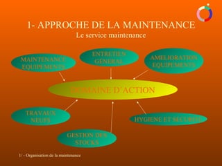 1/ - Organisation de la maintenance
1- APPROCHE DE LA MAINTENANCE
Le service maintenance
DOMAINE D´ACTION
TRAVAUX
NEUFS HYGIENE ET SECURITE
AMELIORATION
EQUIPEMENTS
MAINTENANCE
EQUIPEMENTS
GESTION DES
STOCKS
ENTRETIEN
GENERAL
 