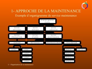 1/ - Organisation de la maintenance
1- APPROCHE DE LA MAINTENANCE
Exemple d´organigramme de service maintenance
S e r v ic e
a d m in is t a t if
a u t r e s u n it e 1
u n it e 2
u n it e 3
u n it e 4
in c o m p le t
fo n c t io n
P R O D U C T I O N
fo n c t io n
E T U D E S
M E T H O D E S O R D O N N A N C E M E N T
a n t e n n e 1
a n t e n n e 2
a n t e n n e 3
a n t e n n e 4
a t e lie r c e n t r a l
R E A L I S A T I O N
fo n c t io n
M A I N T E N A N C E
s e r v ic e
t e c h n iq u e
s e r v ic e
c o m m e r c ia l
D ir e c t io n g e n e r a le
d 'u s in e
 