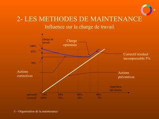 1/ - Organisation de la maintenance
2- LES METHODES DE MAINTENANCE
Influence sur la charge de travail
préventif 0% 30% 60% 90%
correctif 100% 56% 28% 5%
répartition
des heures
charge de
travail
100%100%
78%
85%
Charge
optimisée
Actions
préventives
Correctif résiduel
incompressible 5%
Actions
correctives
 