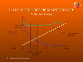 1/ - Organisation de la maintenance
2- LES METHODES DE MAINTENANCE
Aspect économique
Coûts
Répartition
des heures
préventif 0% 30% 60% 90%
correctif 100% 56% 28% 5%
Coût des actions
préventives
Coût des actions
correctives
Niveau optimal de
préventif
Coût total
optimisé
 