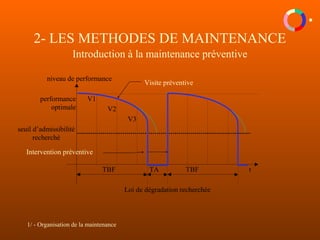 1/ - Organisation de la maintenance
TBF TA TBF
performance
optimale
niveau de performance
t
V1
V2
V3
seuil d’admissibilité
recherché
Loi de dégradation recherchée
2- LES METHODES DE MAINTENANCE
Introduction à la maintenance préventive
Intervention préventive
Visite préventive
 