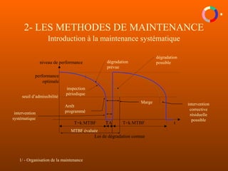 1/ - Organisation de la maintenance
2- LES METHODES DE MAINTENANCE
Introduction à la maintenance systématique
T=k.MTBF TA T=k.MTBF
performance
optimale
niveau de performance
t
Loi de dégradation connue
intervention
systématique
dégradation
prévue
seuil d’admissibilité
dégradation
possible
Arrêt
programmé
Marge intervention
corrective
résiduelle
possible
inspection
périodique
MTBF évaluée
 