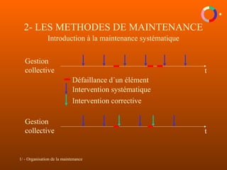 1/ - Organisation de la maintenance
2- LES METHODES DE MAINTENANCE
Introduction à la maintenance systématique
Gestion
collective t
Défaillance d´un élément
Intervention systématique
Intervention corrective
Gestion
collective t
 