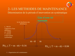 1/ - Organisation de la maintenance
2- LES METHODES DE MAINTENANCE
Détermination de la période d´intervention en systématique
Cas d’une loi
normale
t
m
loi de distribution des
défaillances
td : date de
l’apparition d’une
défaillance
m = MTBF
T : période
d’intervention
systématique
m - σ
P(td > T = m - σ) = 0.84P(td < T = m - σ) = 0.16
 