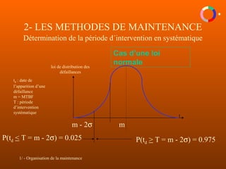 1/ - Organisation de la maintenance
2- LES METHODES DE MAINTENANCE
Détermination de la période d´intervention en systématique
Cas d’une loi
normale
t
m
loi de distribution des
défaillances
td : date de
l’apparition d’une
défaillance
m = MTBF
T : période
d’intervention
systématique
P(td > T = m - 2σ) = 0.975P(td < T = m - 2σ) = 0.025
m - 2σ
 