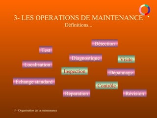1/ - Organisation de la maintenance
3- LES OPERATIONS DE MAINTENANCE
Définitions...
Test
Détection
Localisation
Diagnostique
RévisionRéparation
DépannageInspection
Échange standard
Visite
Contrôle
 