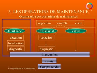 1/ - Organisation de la maintenance
3- LES OPERATIONS DE MAINTENANCE
Organisation des opérations de maintenances
défaillance évènement valeur
détection
localisation
diagnostic
intervention
essais
Compte rendu
inspection contrôle visite
détection
diagnostic
 