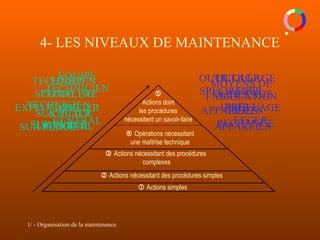 1/ - Organisation de la maintenance
4- LES NIVEAUX DE MAINTENANCE
 Actions simples
 Actions nécessitant des procédures simples
 Actions nécessitant des procédures
complexes
 Opérations nécessitant
une maîtrise technique

Actions dont
les procédures
nécessitent un savoir-faire
EXPLOITANT
SUR PLACE
OUTILLAGE
LEGER
TECHNICIEN
SUR PLACE
OUTILLAGE
LEGER
PIECES
RECHANGE
TECHNICIEN
SPECIALISE
SUR PLACE
OU LOCAL
OUTILLAGE
PREVU
APPAREILS
EQUIPE
TECHNICIEN
ATELIER
CENTRAL
OUTILLAGE
SPECIALISE
APPAREILS
EQUIPE
COMPLETE
ATELIER
CENTRAL
MOYENS DE
FABRICATION
 