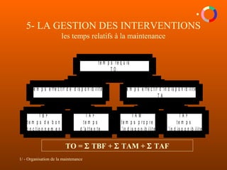 1/ - Organisation de la maintenance
5- LA GESTION DES INTERVENTIONS
les temps relatifs à la maintenance
T B F
t e m p s d e b o n
fo n c t io n n e m e n t
T A F
t e m p s
d 'a t t e n t e
t e m p s e ffe c t if d e d is p o n ib ilit e
T A M
t e m p s p r o p r e
d 'in d is p o n ib ilit e
T A F
t e m p s
d 'in d is p o n ib ilit e
t e m p s e ffe c t if d 'in d is p o n ib ilit e
T A
t e m p s r e q u is
T O
TO = Σ TBF + Σ TAM + Σ TAF
 