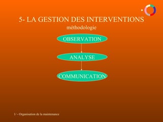 1/ - Organisation de la maintenance
5- LA GESTION DES INTERVENTIONS
méthodologie
OBSERVATION
ANALYSE
COMMUNICATION
 