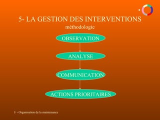 1/ - Organisation de la maintenance
5- LA GESTION DES INTERVENTIONS
méthodologie
OBSERVATION
ANALYSE
COMMUNICATION
ACTIONS PRIORITAIRES
 