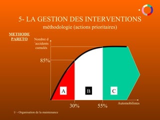 1/ - Organisation de la maintenance
5- LA GESTION DES INTERVENTIONS
méthodologie (actions prioritaires)
Nombre d
´accidents
cumulés
METHODE
PARETO
Automobilistes
85%
30% 55%
A B C
 