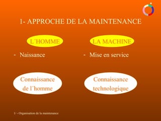 1/ - Organisation de la maintenance
- Naissance - Mise en service
Connaissance
de l´homme
Connaissance
technologique
L´HOMME LA MACHINE
1- APPROCHE DE LA MAINTENANCE
 