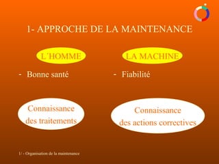 1/ - Organisation de la maintenance
Connaissance
des traitements
Connaissance
des actions correctives
- Bonne santé - Fiabilité
L´HOMME LA MACHINE
1- APPROCHE DE LA MAINTENANCE
 
