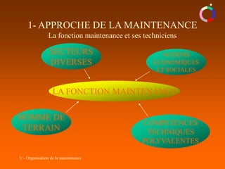 1/ - Organisation de la maintenance
1- APPROCHE DE LA MAINTENANCE
La fonction maintenance et ses techniciens
LA FONCTION MAINTENANCE
SECTEURS
DIVERSES
COMPETENCES
TECHNIQUES
POLYVALENTES
NOTIONS
ECONOMIQUES
ET SOCIALES
HOMME DE
TERRAIN
 