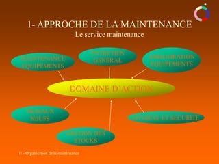 1/ - Organisation de la maintenance
1- APPROCHE DE LA MAINTENANCE
Le service maintenance
DOMAINE D´ACTION
TRAVAUX
NEUFS HYGIENE ET SECURITE
AMELIORATION
EQUIPEMENTS
MAINTENANCE
EQUIPEMENTS
GESTION DES
STOCKS
ENTRETIEN
GENERAL
 
