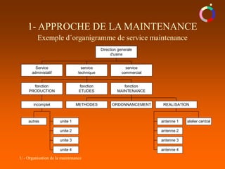 1/ - Organisation de la maintenance
1- APPROCHE DE LA MAINTENANCE
Exemple d´organigramme de service maintenance
Service
administatif
autres unite 1
unite 2
unite 3
unite 4
incomplet
fonction
PRODUCTION
fonction
ETUDES
METHODES ORDONNANCEMENT
antenne 1
antenne 2
antenne 3
antenne 4
atelier central
REALISATION
fonction
MAINTENANCE
service
technique
service
commercial
Direction generale
d'usine
 