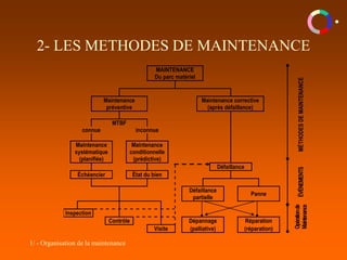 1/ - Organisation de la maintenance
2- LES METHODES DE MAINTENANCE
MAINTENANCE
Du parc matériel
Maintenance
préventive
Maintenance corrective
(après défaillance)
MTBF
connue inconnue
Maintenance
systématique
(planifiée)
Maintenance
conditionnelle
(prédictive)
MÉTHODES
DE
MAINTENANCE
Défaillance
Échéancier État du bien
Défaillance
partielle
Panne
ÉVÉNEMENTS
Inspection
Contrôle Dépannage Réparation
Visite (palliative) (réparation)
Opération
de
Maintenance
 