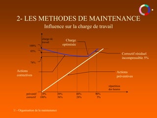 1/ - Organisation de la maintenance
2- LES METHODES DE MAINTENANCE
Influence sur la charge de travail
préventif 0% 30% 60% 90%
correctif 100% 56% 28% 5%
répartition
des heures
charge de
travail
100%
100%
78%
85%
Charge
optimisée
Actions
préventives
Correctif résiduel
incompressible 5%
Actions
correctives
 